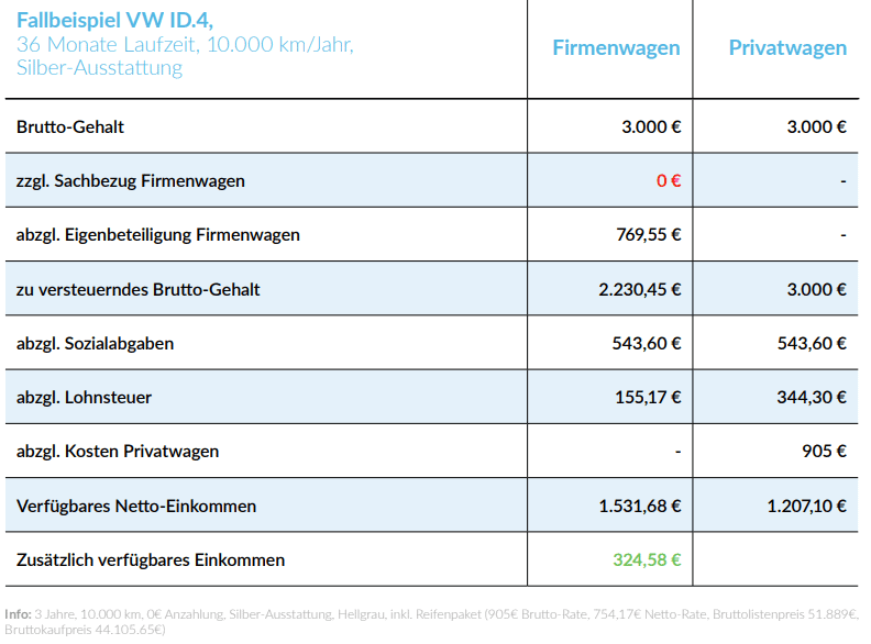 Elektroauto durch Gehaltsumwandlung leasen Lohnt sich für Arbeitgeber & Arbeitnehmer!