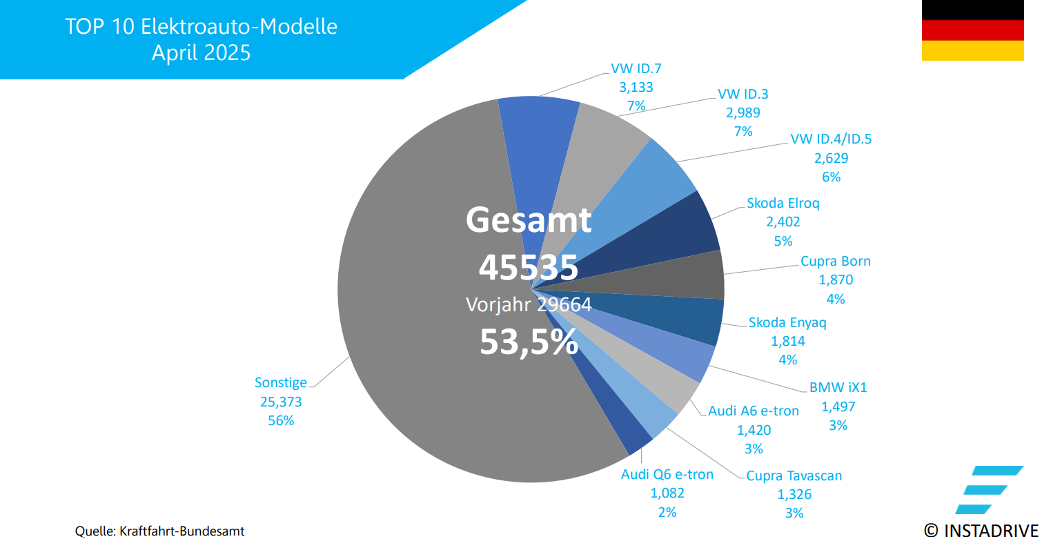Elektroauto Neuzulassungen DE 1 Elektroauto Neuzulassungen DE 1