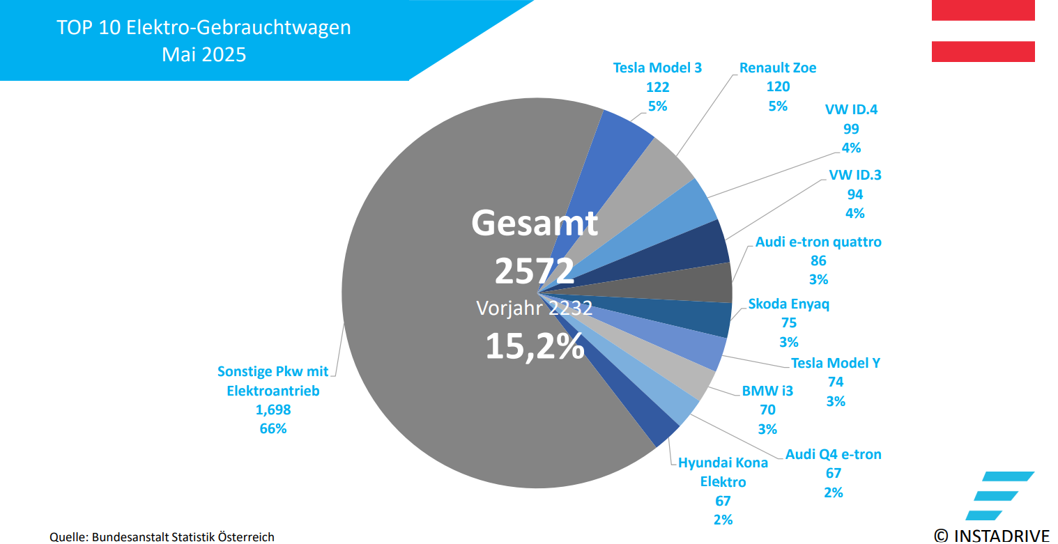 Elektroauto Gebrauchtzulassungen AT 0525 Elektroauto Gebrauchtzulassungen AT 0525