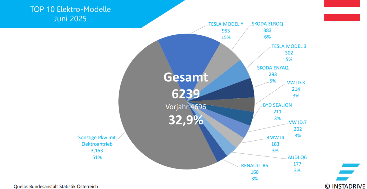 Elektroauto Neuzulassungen AT 0625