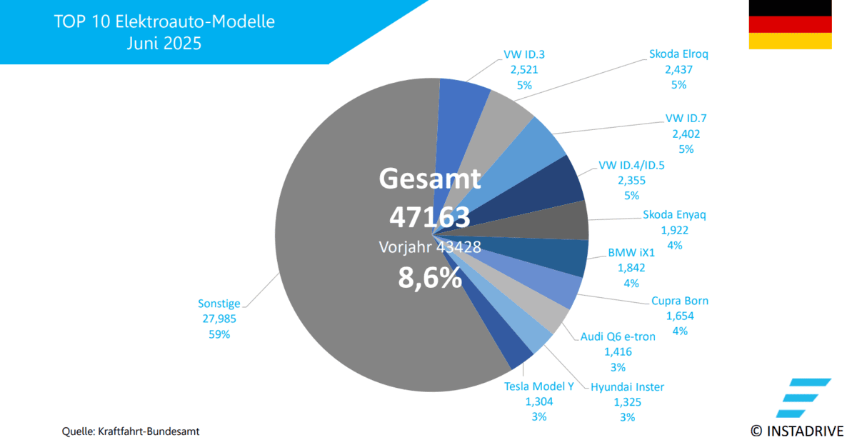 Elektroauto Neuzulassungen DE 0625 Elektroauto Neuzulassungen DE 0625