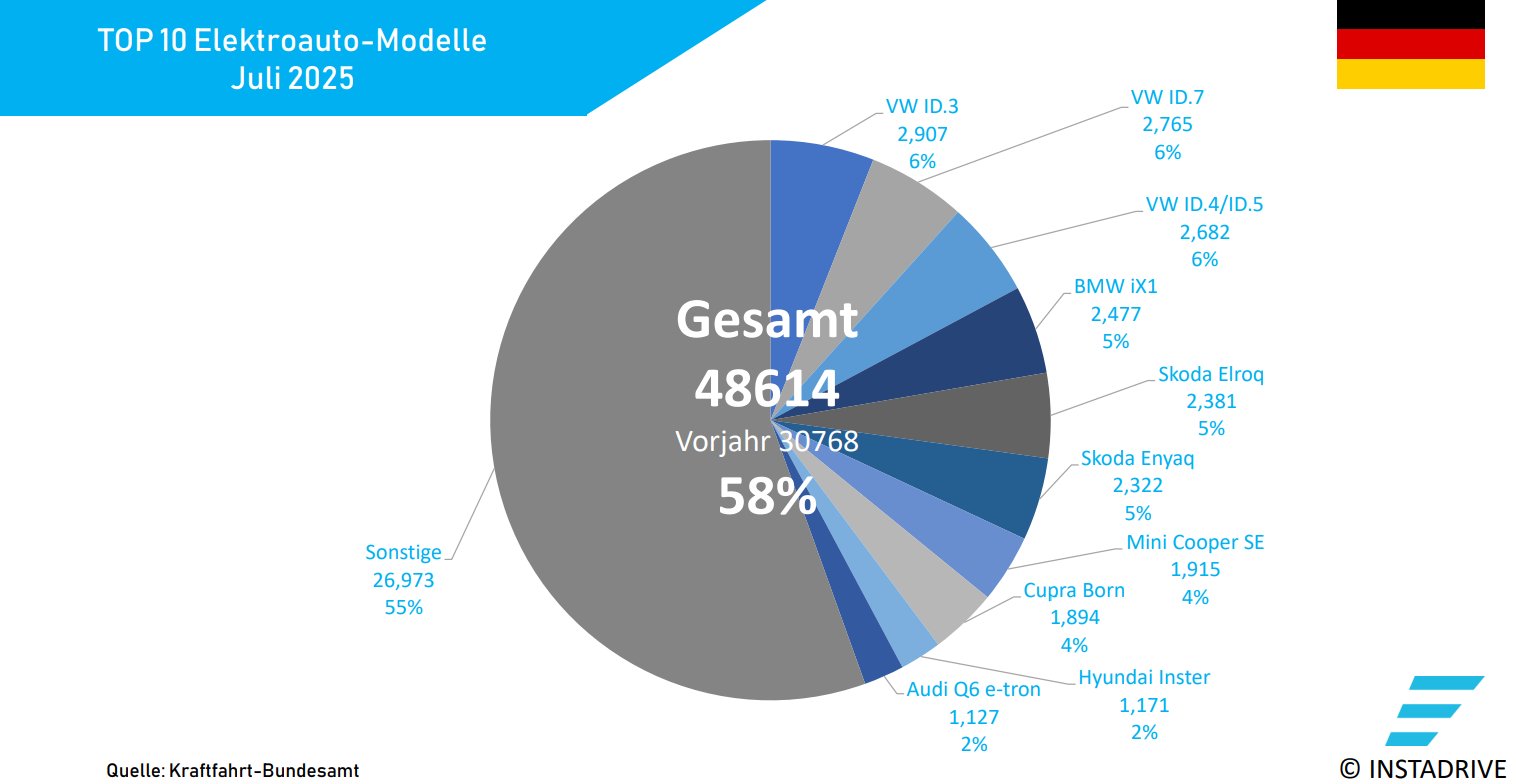 Elektroauto Neuzulassungen DE 0725
