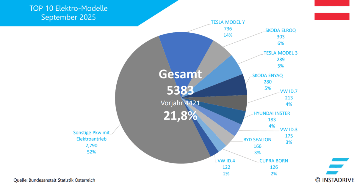Elektroauto Zulassungen September 2025 AT