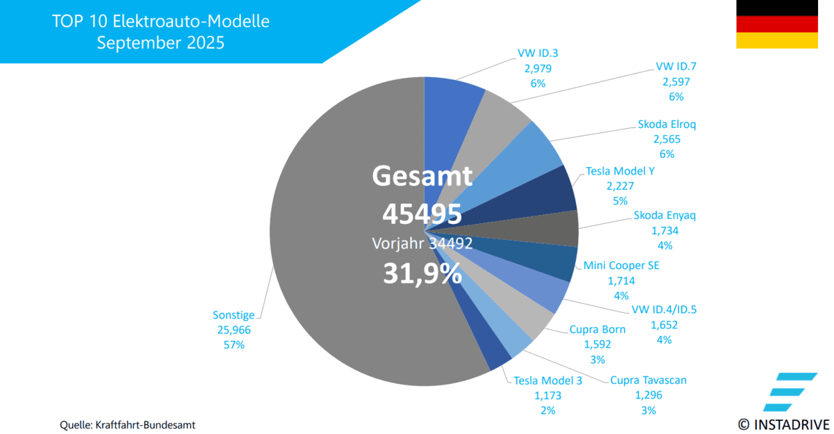Elektroauto Zulassungen September 2025 DE