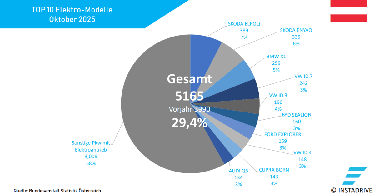 Elektroauto Neuzulassungen 1025 AT 1