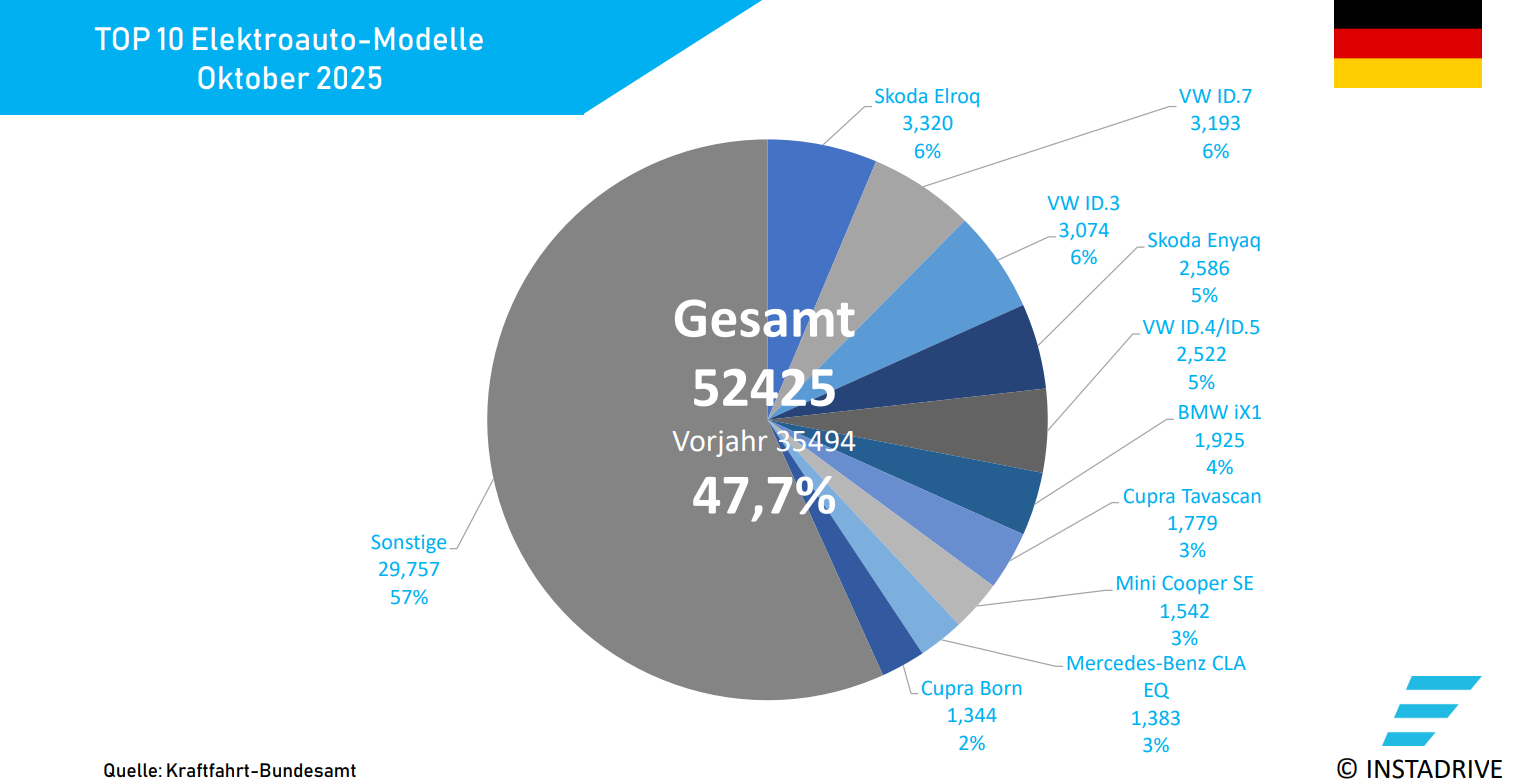 Elektroauto Neuzulassungen 1025 DE 1