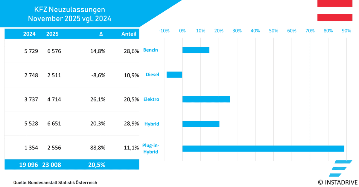 Elektroauto Neuzulassungen AT November 2025 1