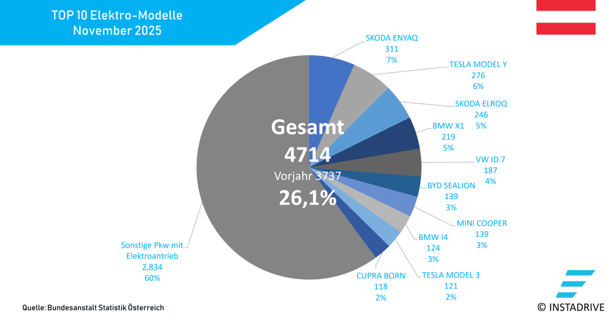 Elektroauto Neuzulassungen AT November 2025