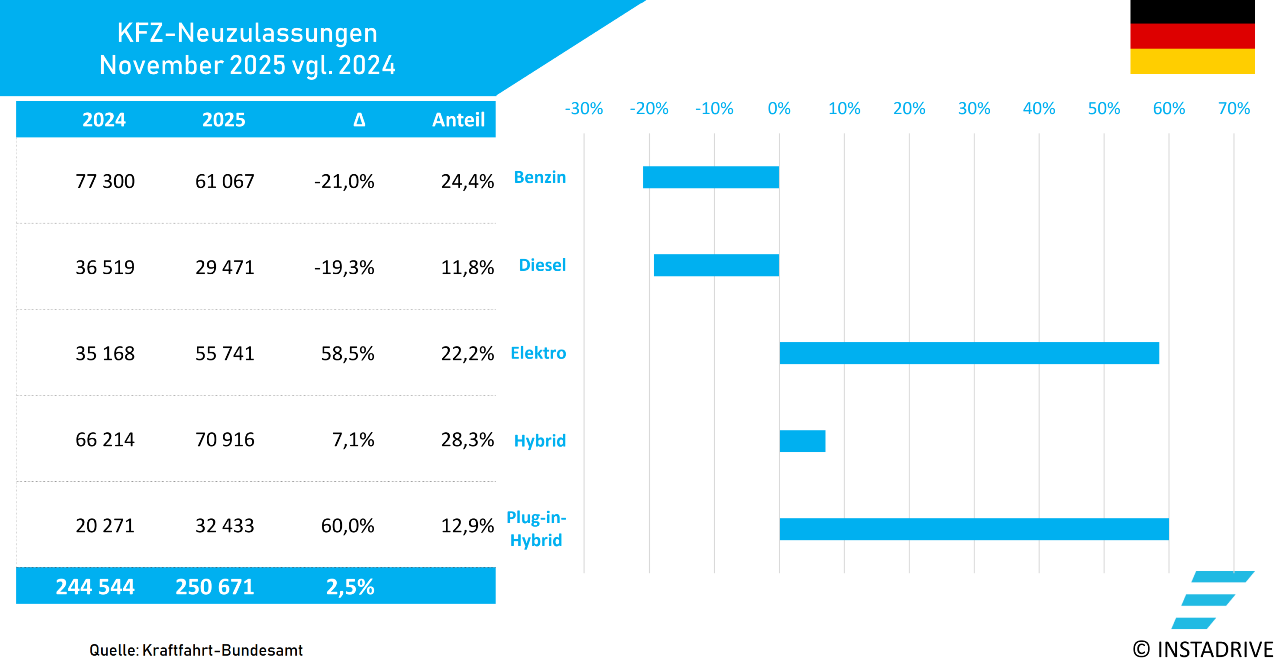 Elektroauto Neuzulassungen DE November 2025 1