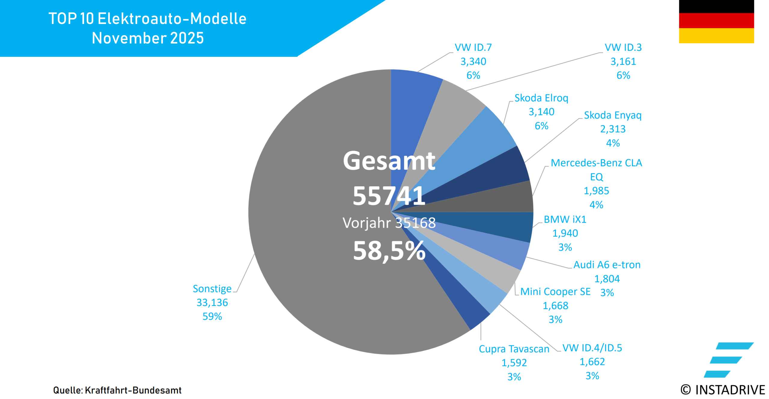 Elektroauto Neuzulassungen DE November 2025