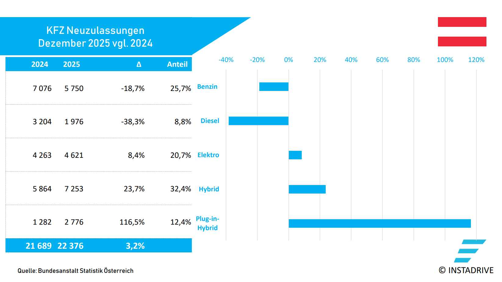 Elektroauto Neuzulassungen AT 1