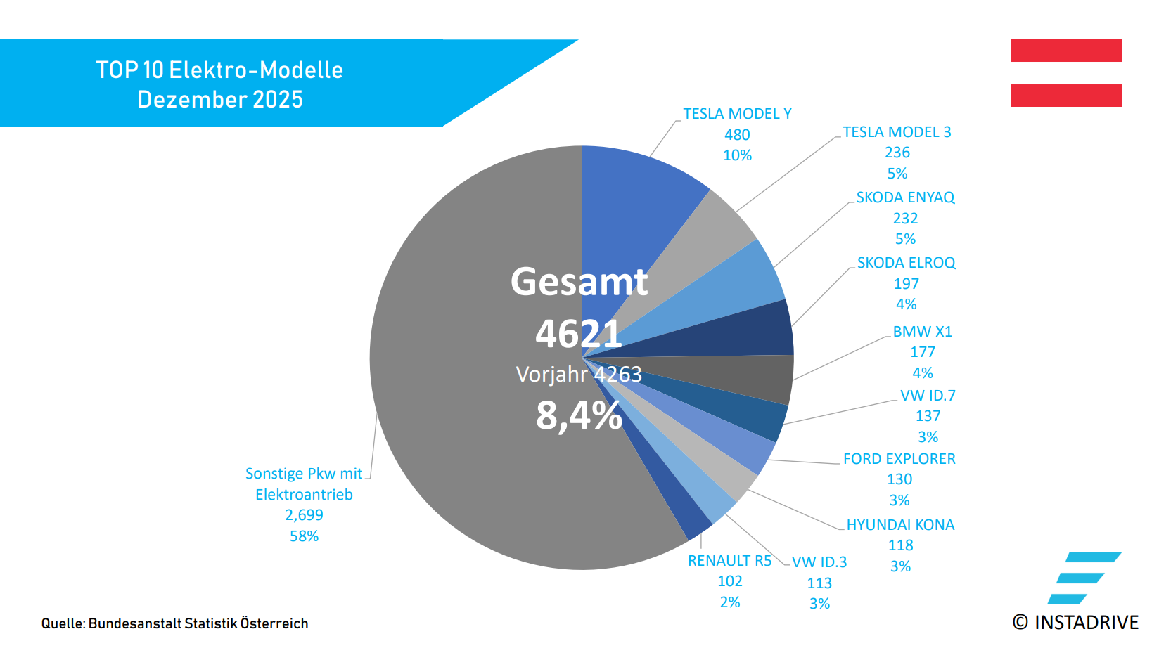 Elektroauto Neuzulassungen AT Top 10