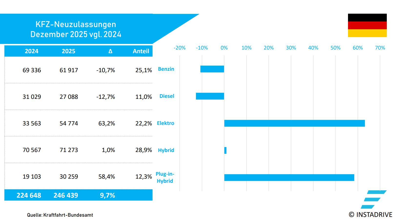 Elektroauto Neuzulassungen DE 1