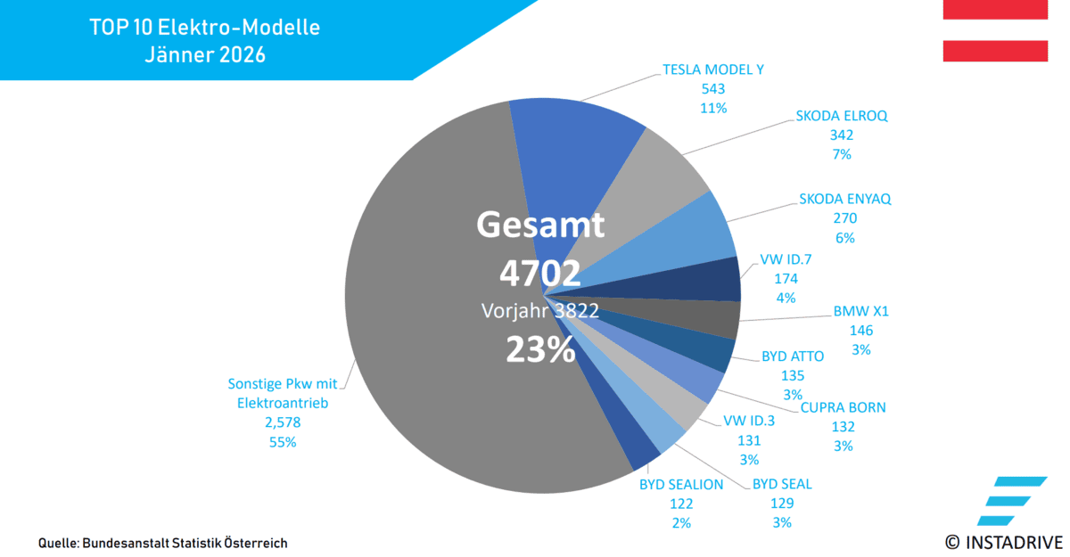 Elektroauto Neuzulassungen AT 0126 1