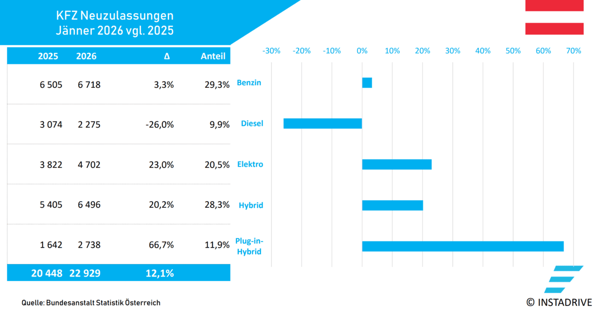 Elektroauto Neuzulassungen AT 0126 2