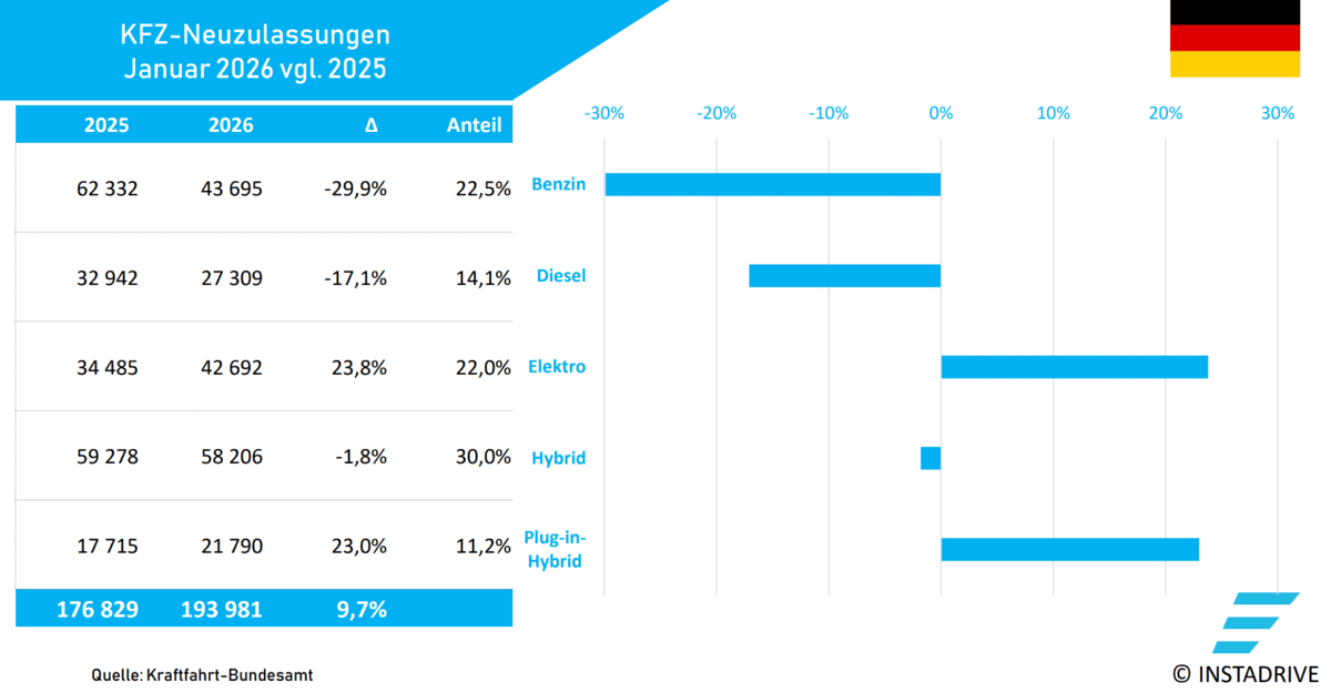 Elektroauto Neuzulassungen DE 0126 2