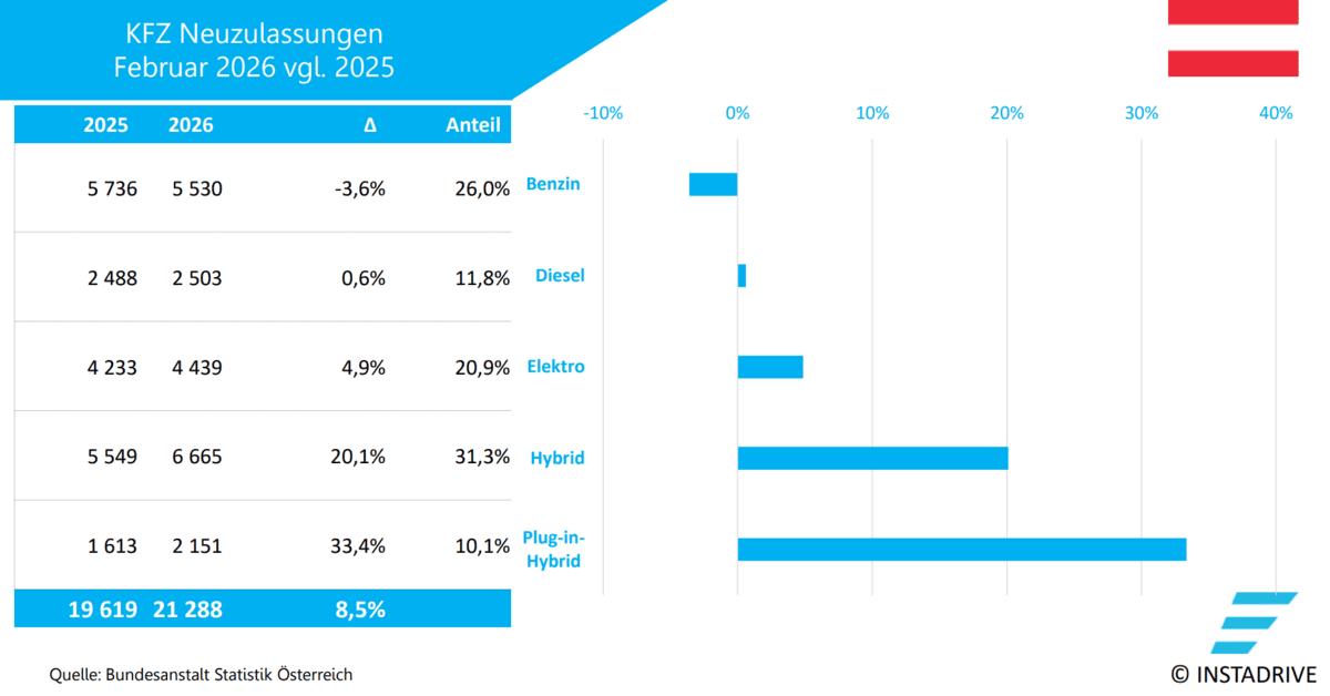 Elektroauto Zulassungen AT 0226 1