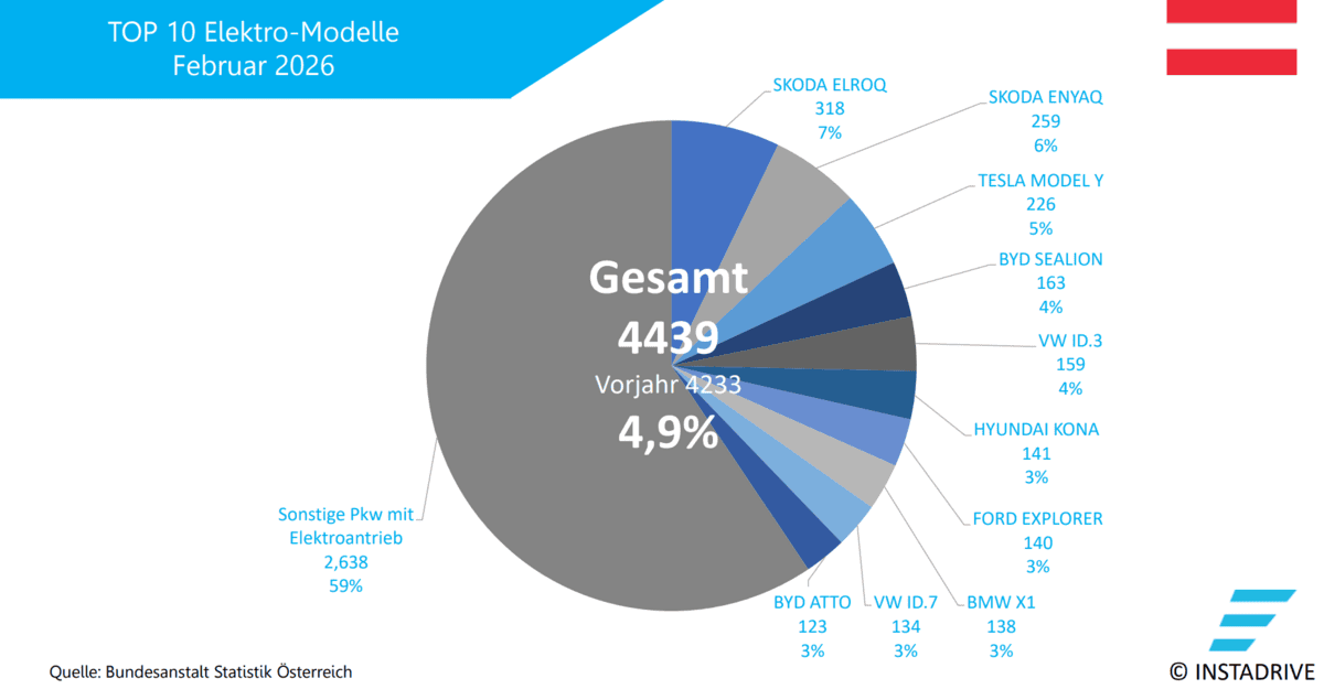 Elektroauto Zulassungen AT 0226