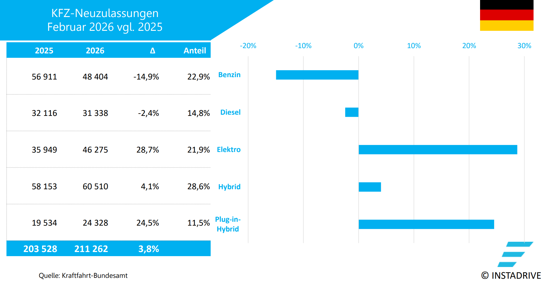 Elektroauto Zulassungen DE 0226 1