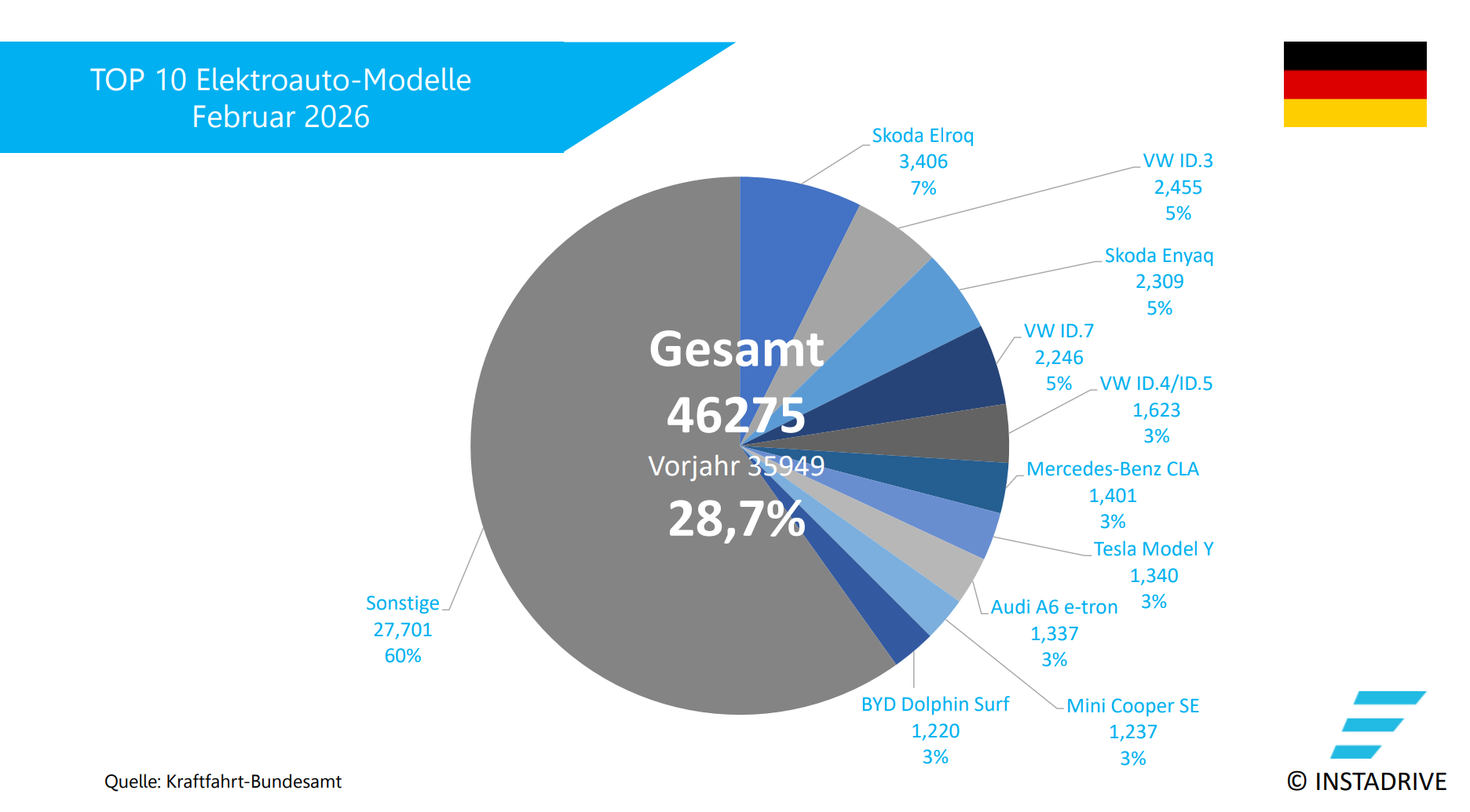 Elektroauto Zulassungen DE 0226
