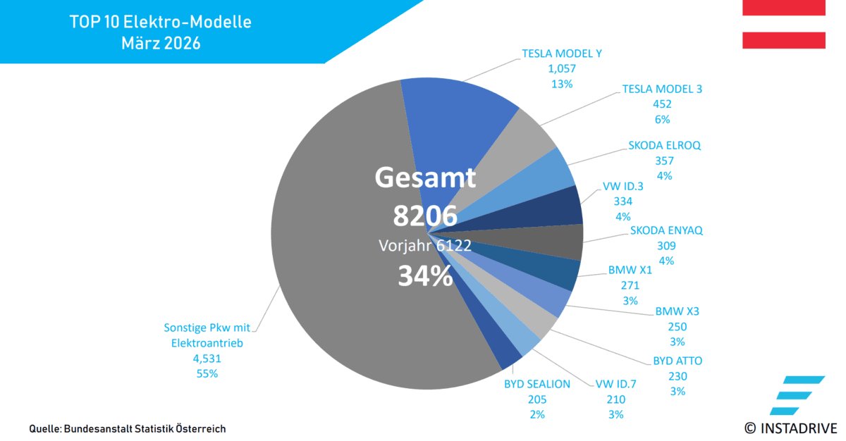 Elektroauto Neuzulassungen AT 0326 1
