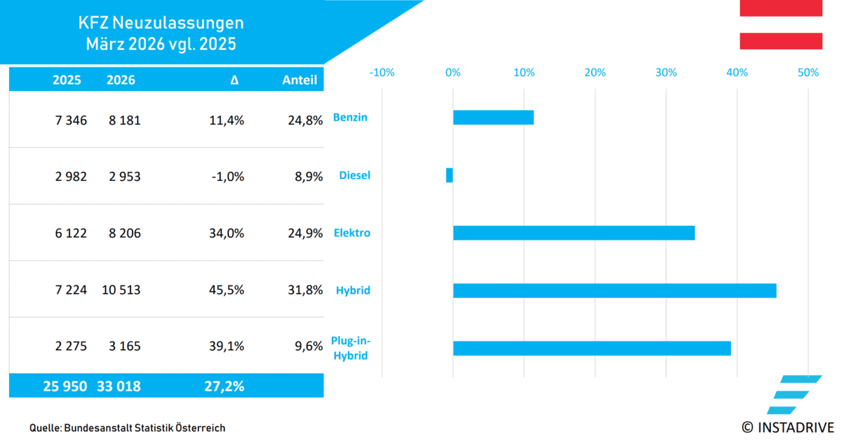 Elektroauto Neuzulassungen AT 0326 2