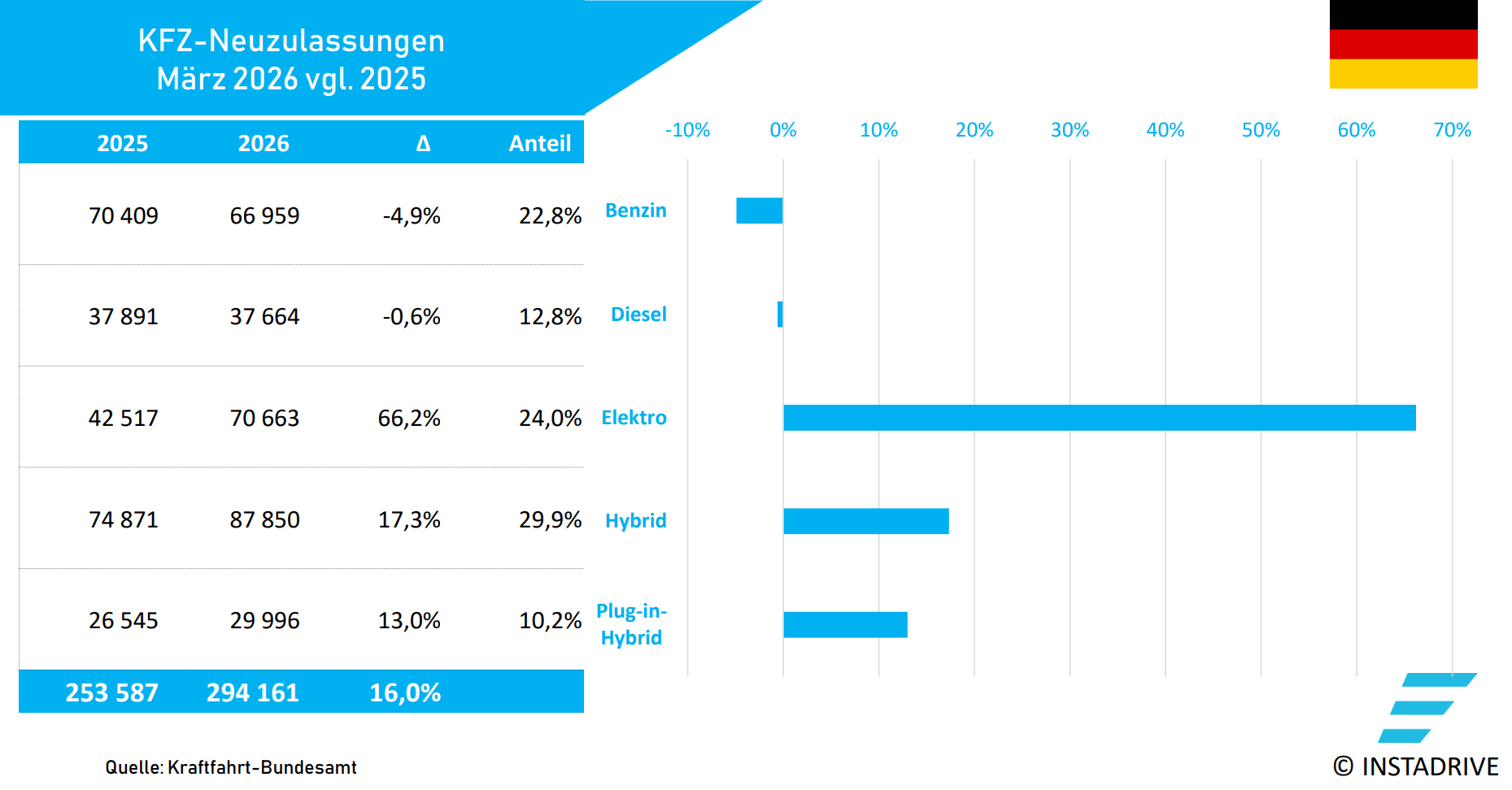 Elektroauto Neuzulassungen DE 0326 2