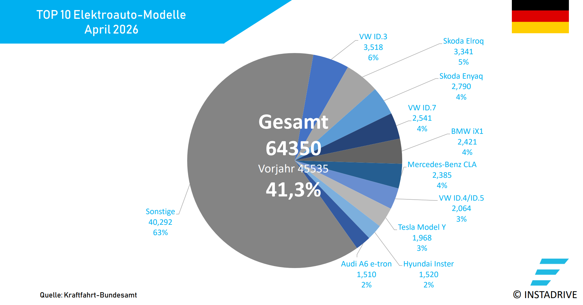 Elektroauto Neuzulassungen DE 0426 1