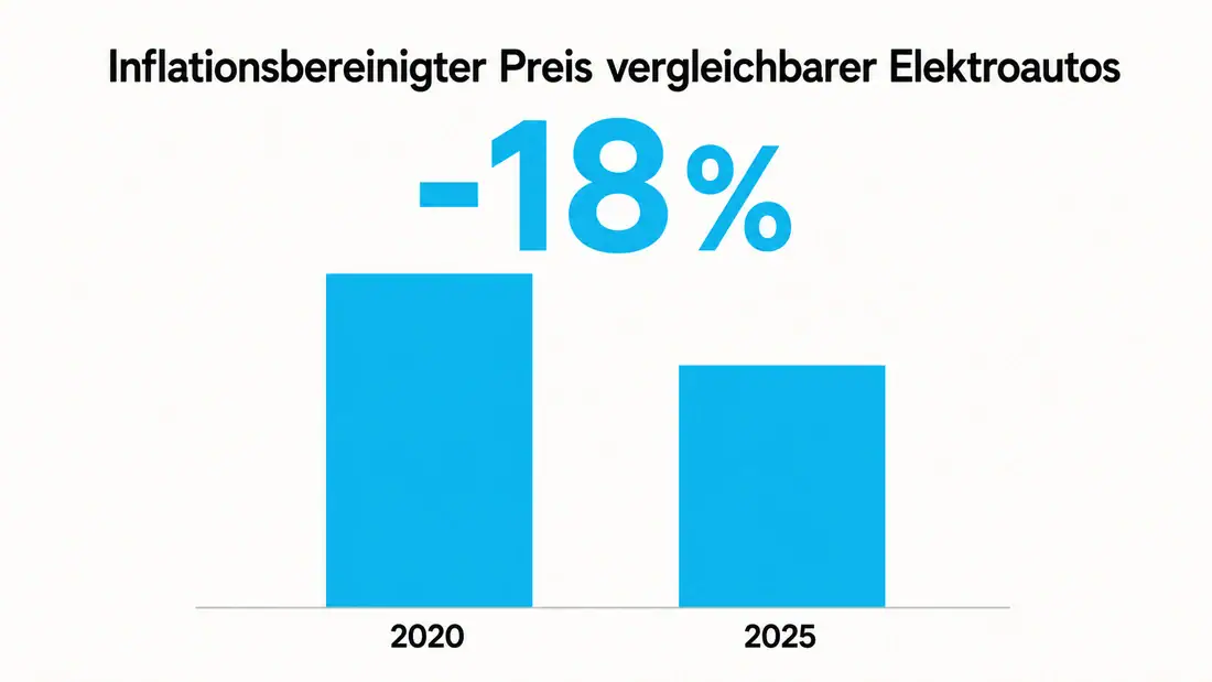 E-Auto-Preise 2020 bis 2025 Real 18 Prozent günstiger INSTADRIVE