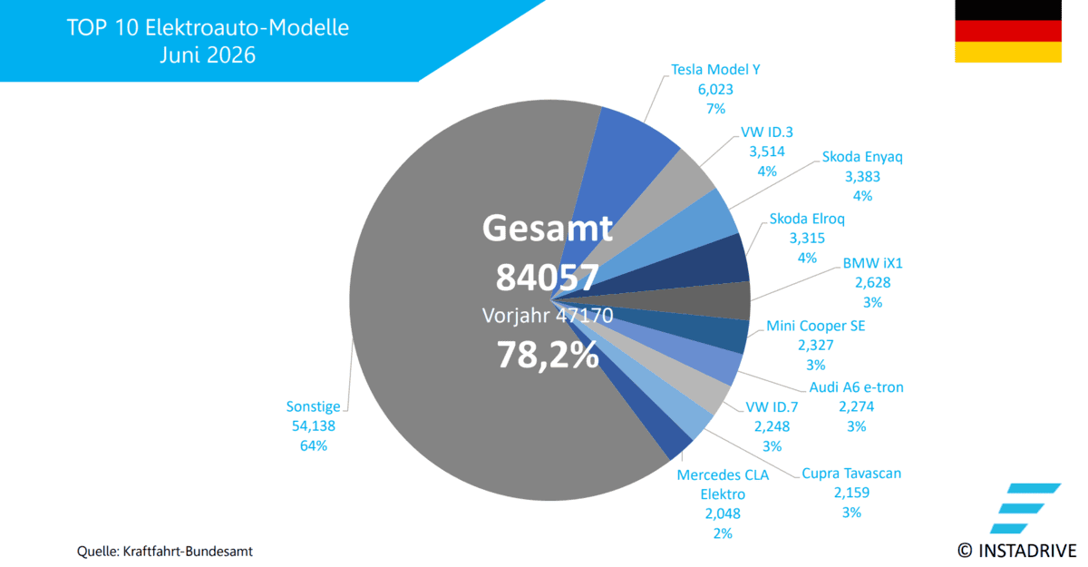 Elektroauto Zulassungen DE 0626 1