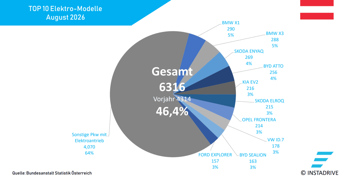 Elektroauto Neuzulassungen AT 0826 1