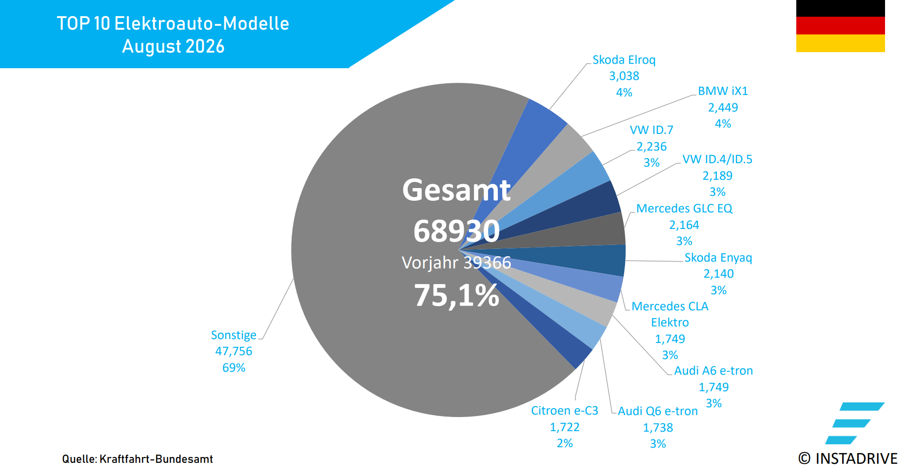 Elektroauto Neuzulassungen DE 0826 1