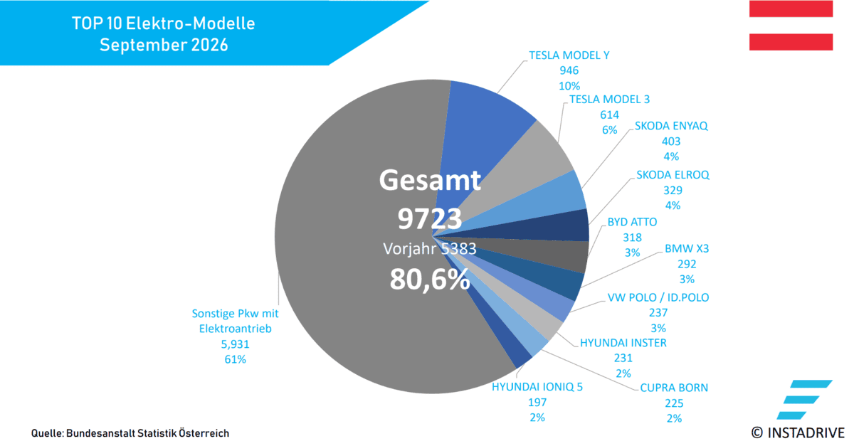 Elektroauto Neuzulassungen AT 0926 1