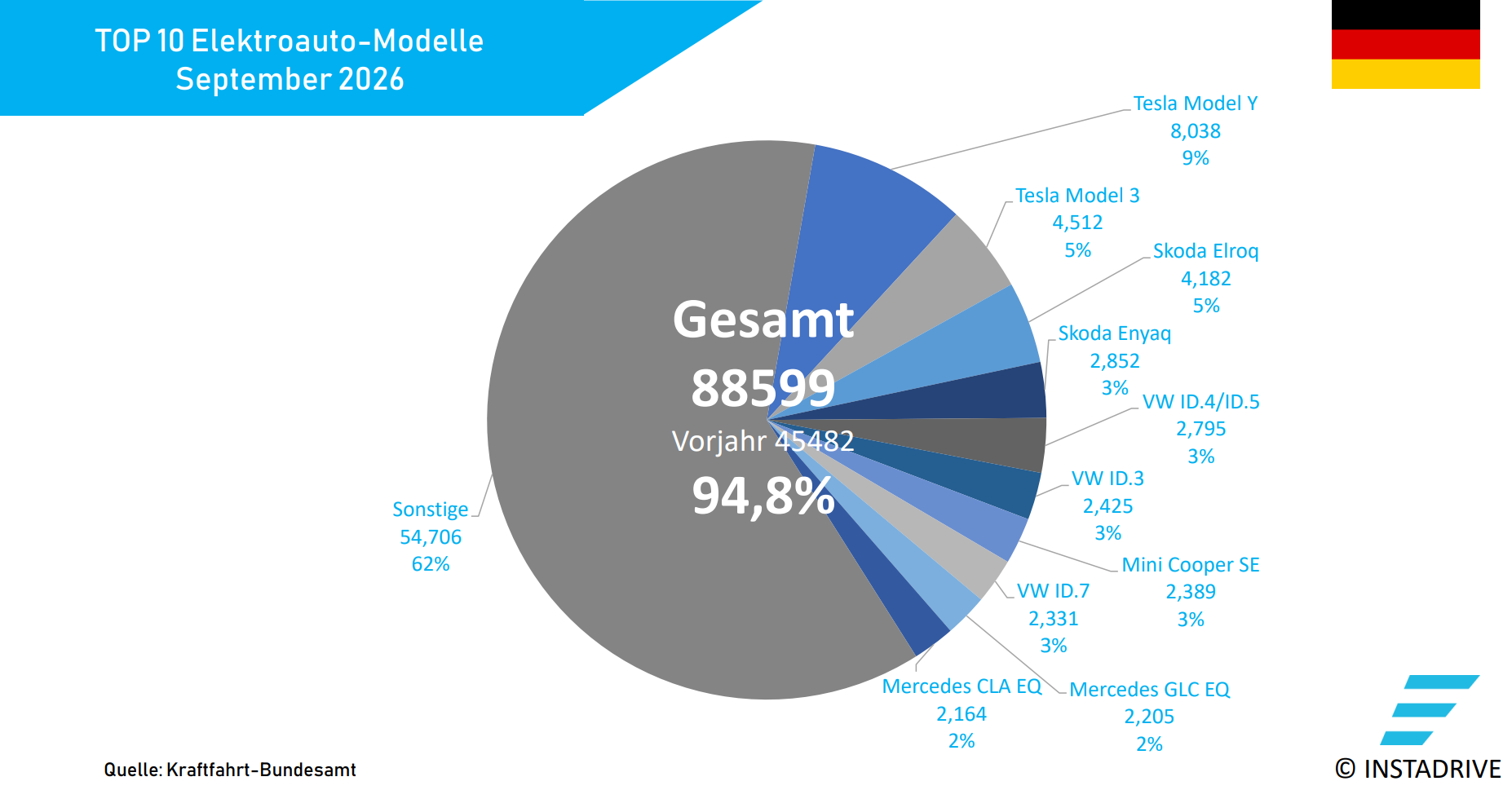 Elektroauto Neuzulassungen DE 0926 1